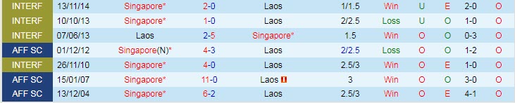 Tỷ lệ kèo nhà cái Lào vs Singapore mới nhất, 17h ngày 27/12 - Ảnh 4