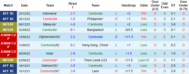 Biến động tỷ lệ kèo Campuchia vs Brunei, 17h ngày 29/12 - Ảnh 2