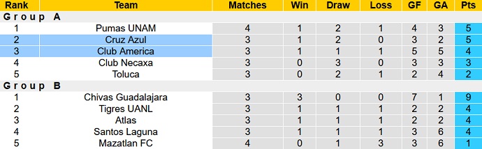 Nhận định, soi kèo Cruz Azul vs Club América, 8h00 ngày 28/12 - Ảnh 4