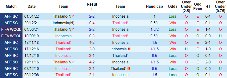 Nhận định, soi kèo Indonesia vs Thái Lan, 16h30 ngày 29/12 - Ảnh 4