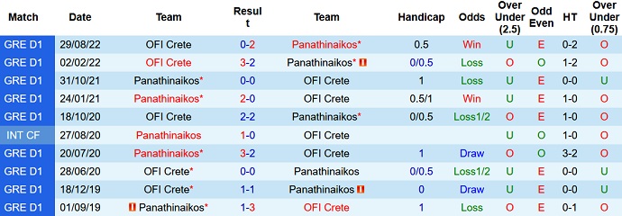 Nhận định, soi kèo Panathinaikos vs OFI Creta, 2h30 ngày 29/12 - Ảnh 3