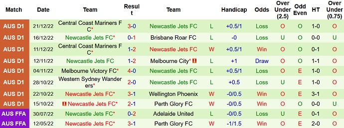 Phân tích kèo hiệp 1 Adelaide vs Newcastle Jets, 16h15 ngày 27/12 - Ảnh 2