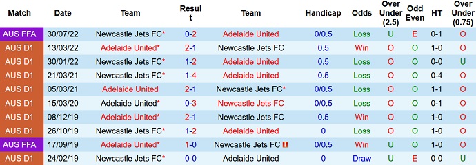 Phân tích kèo hiệp 1 Adelaide vs Newcastle Jets, 16h15 ngày 27/12 - Ảnh 3