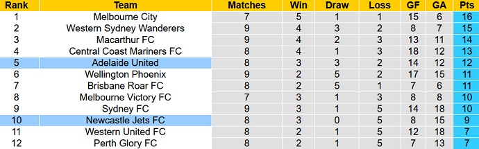 Phân tích kèo hiệp 1 Adelaide vs Newcastle Jets, 16h15 ngày 27/12 - Ảnh 5
