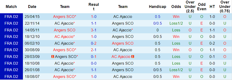 Phân tích kèo hiệp 1 Ajaccio vs Angers, 21h ngày 28/12 - Ảnh 3