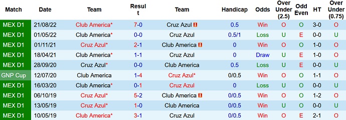 Phân tích kèo hiệp 1 Cruz Azul vs Club América, 8h00 ngày 28/12 - Ảnh 3
