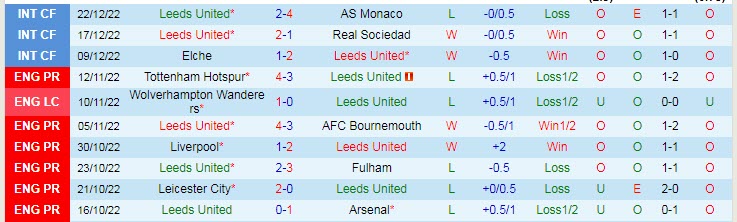 Phân tích kèo hiệp 1 Leeds vs Man City, 3h ngày 29/12 - Ảnh 1