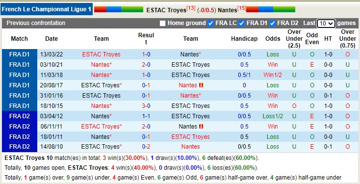 Phân tích kèo hiệp 1 Troyes vs Nantes, 21h ngày 28/12 - Ảnh 4