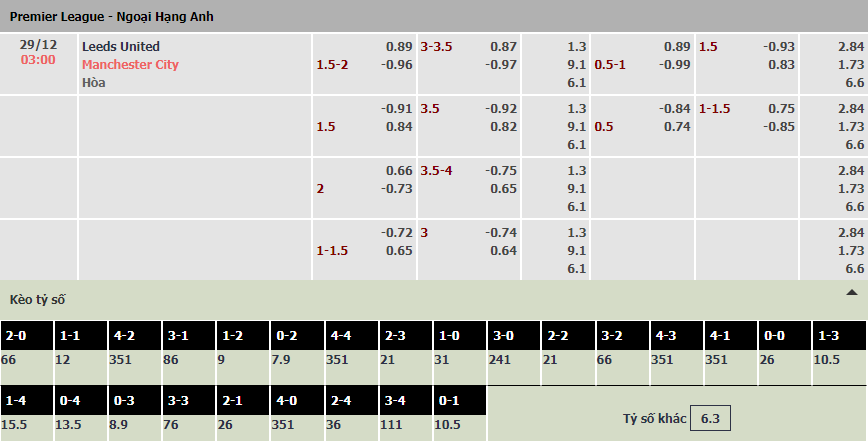 Soi bảng dự đoán tỷ số chính xác Leeds vs Man City, 3h ngày 29/12 - Ảnh 1
