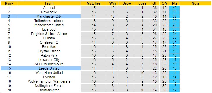 Soi bảng vị cầu thủ ghi bàn Leeds vs Man City, 3h ngày 29/12 - Ảnh 6