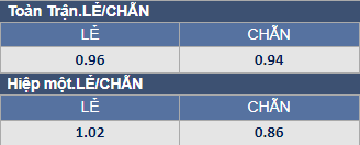 Soi kèo chẵn/ lẻ Leeds vs Man City, 3h ngày 29/12 - Ảnh 1