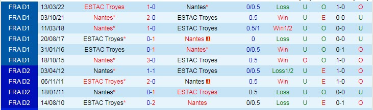 Soi kèo đội ghi bàn trước/ sau Troyes vs Nantes, 21h ngày 28/12 - Ảnh 3