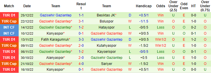 Tỷ lệ kèo nhà cái Giresunspor vs Gaziantep mới nhất, 21h ngày 29/12 - Ảnh 3