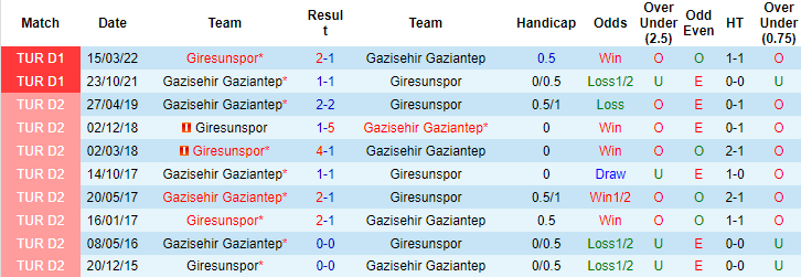 Tỷ lệ kèo nhà cái Giresunspor vs Gaziantep mới nhất, 21h ngày 29/12 - Ảnh 4