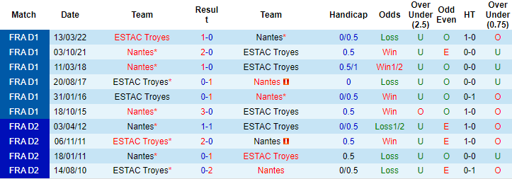 Tỷ lệ kèo nhà cái Troyes vs Nantes mới nhất, 21h ngày 28/12 - Ảnh 4