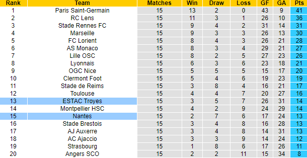 Tỷ lệ kèo nhà cái Troyes vs Nantes mới nhất, 21h ngày 28/12 - Ảnh 6