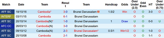 Alex Conrad dự đoán Campuchia vs Brunei, 17h00 ngày 29/12 - Ảnh 3