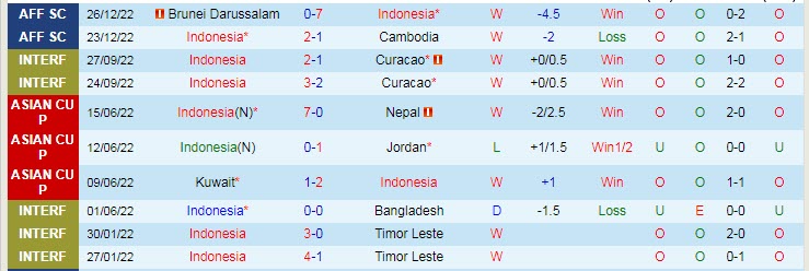 Biến động tỷ lệ kèo Indonesia vs Thái Lan, 16h30 ngày 29/12 - Ảnh 3
