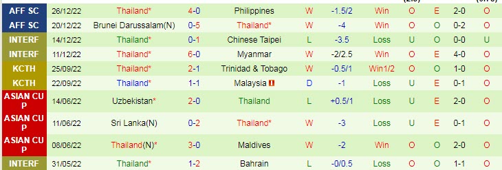 Biến động tỷ lệ kèo Indonesia vs Thái Lan, 16h30 ngày 29/12 - Ảnh 4
