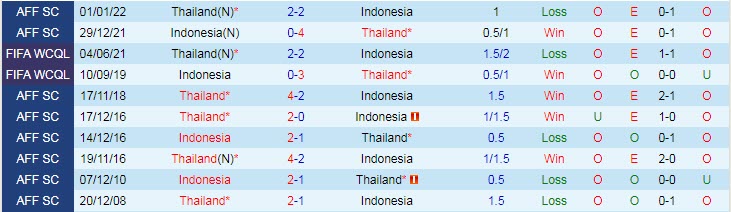 Biến động tỷ lệ kèo Indonesia vs Thái Lan, 16h30 ngày 29/12 - Ảnh 5