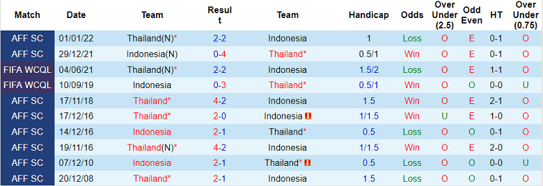 Lịch sử đối đầu Indonesia vs Thái Lan, 16h30 ngày 29/12 - Ảnh 1