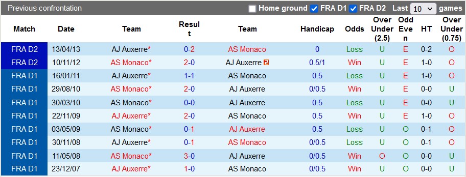 Nhận định, soi kèo Auxerre vs Monaco, 23h ngày 28/12 - Ảnh 3