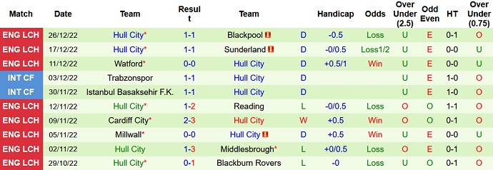 Nhận định, soi kèo Birmingham vs Hull City, 2h45 ngày 31/12 - Ảnh 2