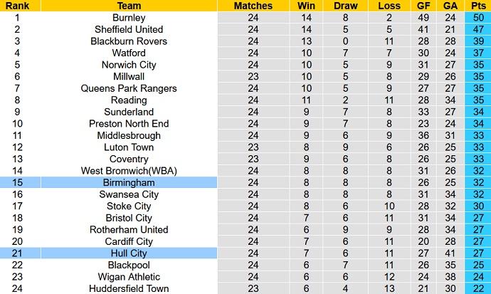 Nhận định, soi kèo Birmingham vs Hull City, 2h45 ngày 31/12 - Ảnh 5