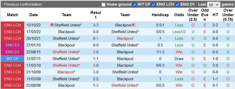 Nhận định, soi kèo Blackpool vs Sheffield United, 3h15 ngày 30/12 - Ảnh 3