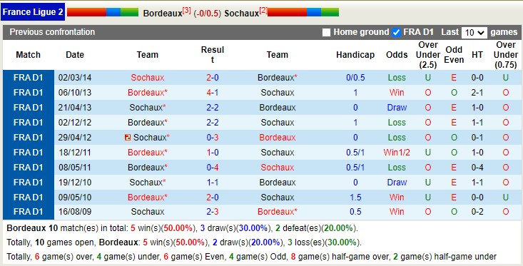 Nhận định, soi kèo Bordeaux vs Sochaux, 23h ngày 30/12 - Ảnh 4