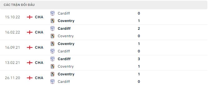 Nhận định, soi kèo Coventry vs Cardiff, 2h45 ngày 30/12 - Ảnh 3