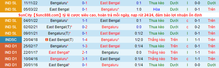 Nhận định, soi kèo East Bengal vs Bengaluru, 21h ngày 30/12 - Ảnh 1