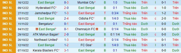 Nhận định, soi kèo East Bengal vs Bengaluru, 21h ngày 30/12 - Ảnh 2