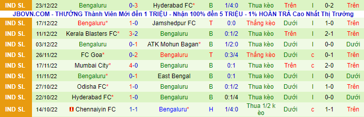 Nhận định, soi kèo East Bengal vs Bengaluru, 21h ngày 30/12 - Ảnh 3