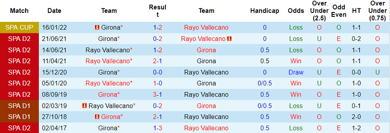 Nhận định, soi kèo Girona vs Vallecano, 23h ngày 30/12 - Ảnh 3