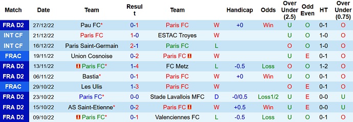 Nhận định, soi kèo Paris FC vs Le Havre, 3h00 ngày 31/12 - Ảnh 1