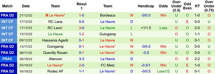 Nhận định, soi kèo Paris FC vs Le Havre, 3h00 ngày 31/12 - Ảnh 2