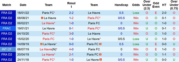 Nhận định, soi kèo Paris FC vs Le Havre, 3h00 ngày 31/12 - Ảnh 3