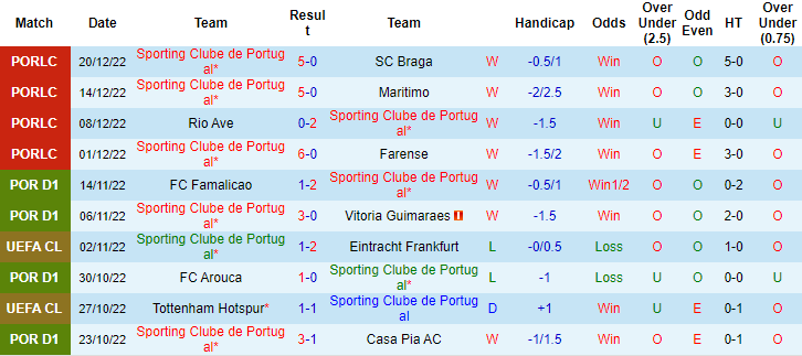 Nhận định, soi kèo Sporting Lisbon vs Pacos Ferreira, 4h15 ngày 30/12 - Ảnh 1