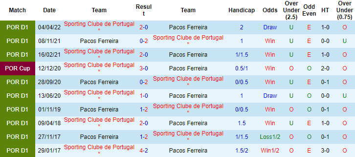 Nhận định, soi kèo Sporting Lisbon vs Pacos Ferreira, 4h15 ngày 30/12 - Ảnh 3