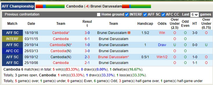 Phân tích kèo hiệp 1 Campuchia vs Brunei, 17h ngày 29/12 - Ảnh 3