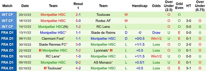 Phân tích kèo hiệp 1 Lorient vs Montpellier, 23h00 ngày 29/12 - Ảnh 2