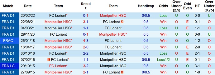 Phân tích kèo hiệp 1 Lorient vs Montpellier, 23h00 ngày 29/12 - Ảnh 3