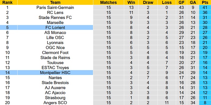 Phân tích kèo hiệp 1 Lorient vs Montpellier, 23h00 ngày 29/12 - Ảnh 6