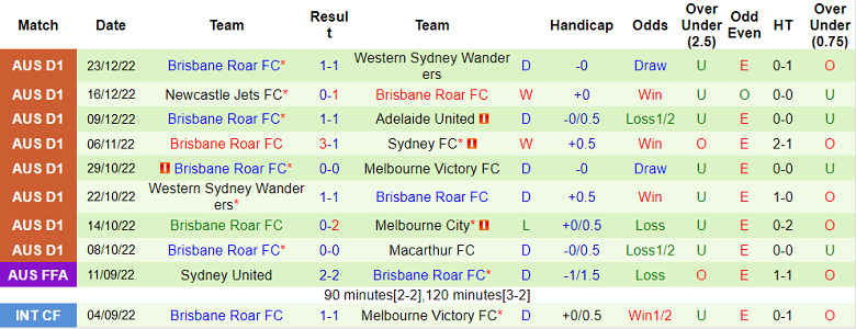 Phân tích kèo hiệp 1 Western United vs Brisbane Roar, 15h45 ngày 30/12 - Ảnh 2