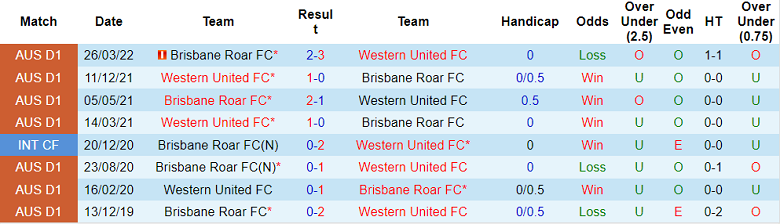 Phân tích kèo hiệp 1 Western United vs Brisbane Roar, 15h45 ngày 30/12 - Ảnh 3