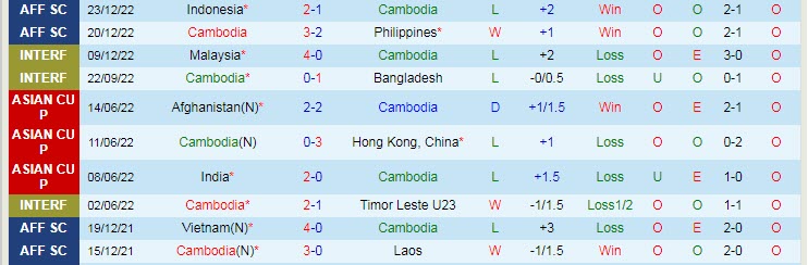 Soi kèo chẵn/ lẻ Campuchia vs Brunei, 17h ngày 29/12 - Ảnh 2