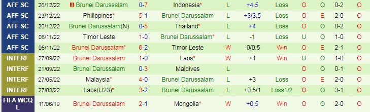 Soi kèo chẵn/ lẻ Campuchia vs Brunei, 17h ngày 29/12 - Ảnh 3