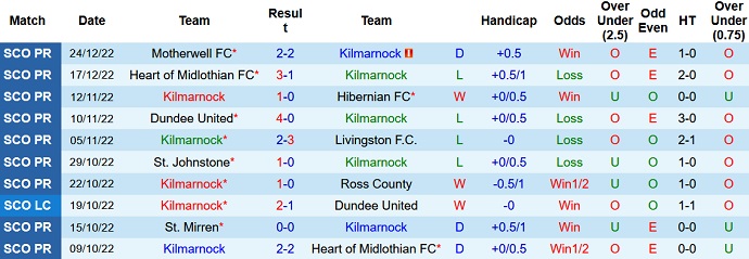 Soi kèo, dự đoán Macao Kilmarnock vs Aberdeen 2h45 ngày 29/12 - Ảnh 1
