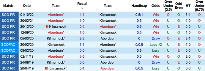 Soi kèo, dự đoán Macao Kilmarnock vs Aberdeen 2h45 ngày 29/12 - Ảnh 3